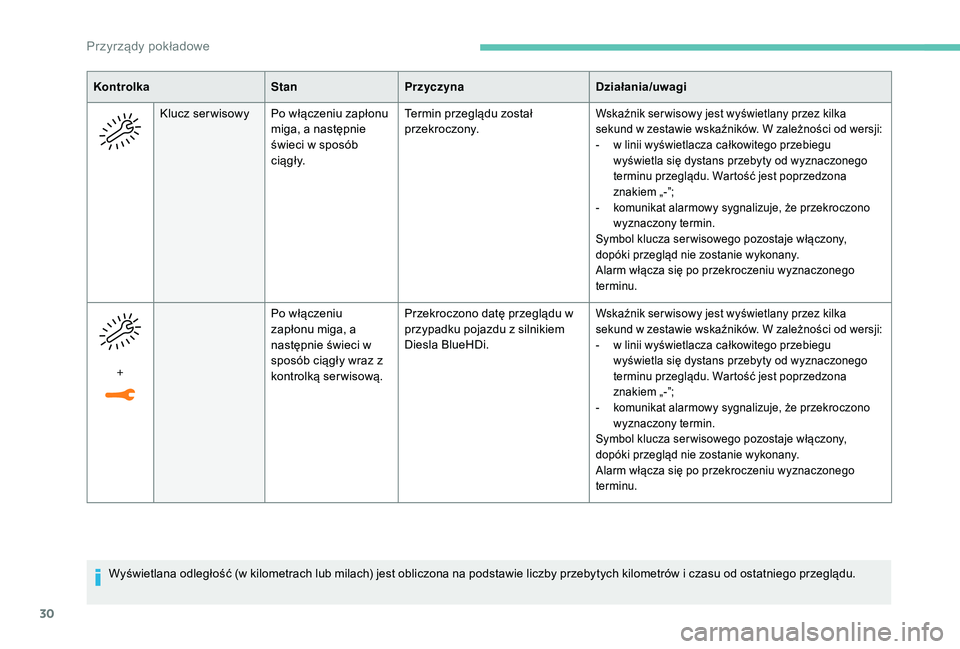 PEUGEOT 3008 2018  Instrukcja obsługi (in Polish) 30
Wyświetlana odległość (w kilometrach lub milach) jest obliczona na podstawie liczby przebytych kilometrów i czasu od ostatniego przeglądu.
Kontrolka
StanPrzyczyna Działania/uwagi
Klucz ser w