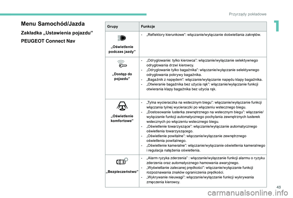PEUGEOT 3008 2018 Instrukcja obsługi (in Polish) 43
Menu Samochód/Jazda
Zakładka „Ustawienia pojazdu”
PEUGEOT Connect Nav
GrupyFunkcje
„Oświetlenie
podczas jazdy” -
„
Reflektory kierunkowe”: włączanie/wyłączanie doświetlania PEUGEOT 3008 2018 Instrukcja obsługi (in Polish) 43
Menu Samochód/Jazda
Zakładka „Ustawienia pojazdu”
PEUGEOT Connect Nav
GrupyFunkcje
„Oświetlenie
podczas jazdy” -
„
Reflektory kierunkowe”: włączanie/wyłączanie doświetlania