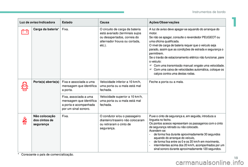 PEUGEOT 3008 2018 Manual de utilização (in Portuguese) 13
Luz de aviso/indicadoraEstadoCausa Ações/Observações
Por ta(s) aber ta(s) Fixa e associada a uma
mensagem que identifica
a porta. Velocidade inferior a 10 km/h,
uma porta ou a mala está mal PEUGEOT 3008 2018 Manual de utilização (in Portuguese) 13
Luz de aviso/indicadoraEstadoCausa Ações/Observações
Por ta(s) aber ta(s) Fixa e associada a uma
mensagem que identifica
a porta. Velocidade inferior a 10 km/h,
uma porta ou a mala está mal