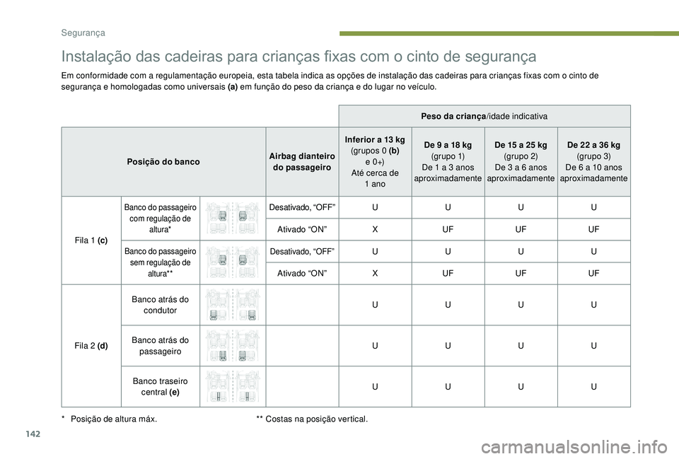 PEUGEOT 3008 2018  Manual de utilização (in Portuguese) 142
Instalação das cadeiras para crianças fixas com o cinto de segurança
Em conformidade com a regulamentação europeia, esta tabela indica as opções de instalação das cadeiras para crianças