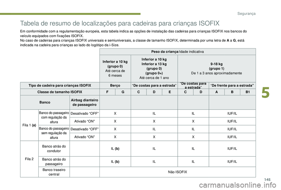 PEUGEOT 3008 2018  Manual de utilização (in Portuguese) 145
Tabela de resumo de localizações para cadeiras para crianças ISOFIX
Em conformidade com a regulamentação europeia, esta tabela indica as opções de instalação das cadeiras para crianças I