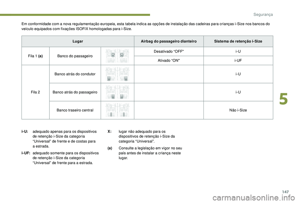 PEUGEOT 3008 2018  Manual de utilização (in Portuguese) 147
LugarAirbag do passageiro dianteiro Sistema de retenção i- Size
Fila 1 (a) Banco do passageiro Desativado “OFF"
i-U
Ativado “ON" i-UF
Fila 2 Banco atrás do condutor
i-U
Banco atrás