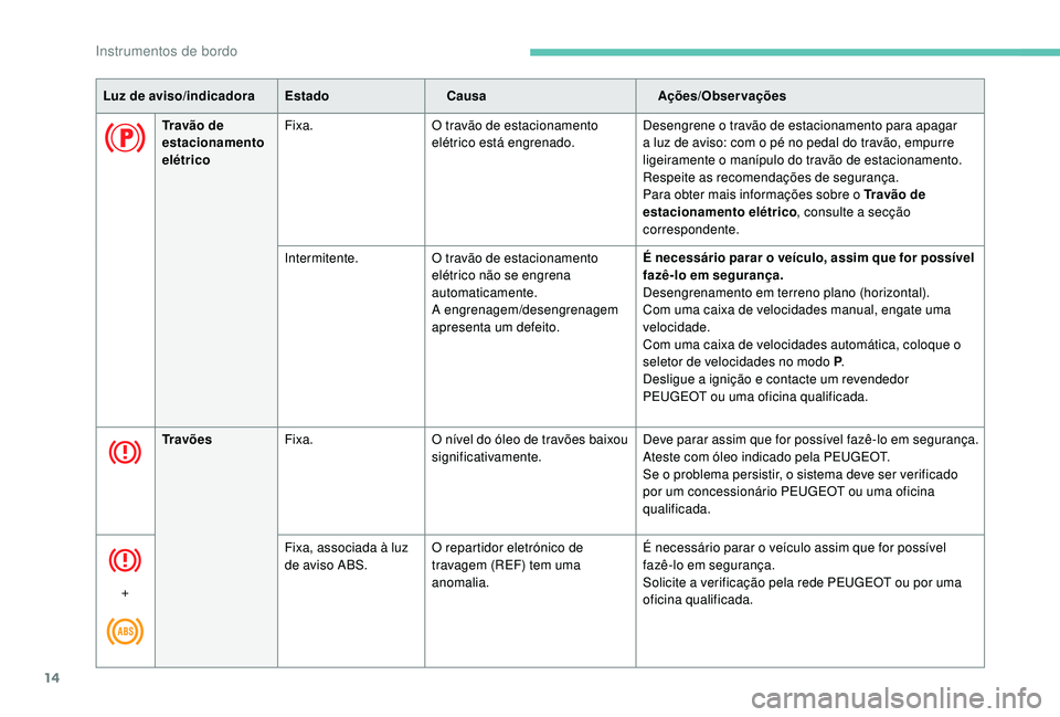 PEUGEOT 3008 2018 Manual de utilização (in Portuguese) 14
Travão de
estacionamento
elétricoFixa.
O travão de estacionamento
elétrico está engrenado. Desengrene o travão de estacionamento para apagar
a luz de aviso: com o pé no pedal do travão, PEUGEOT 3008 2018 Manual de utilização (in Portuguese) 14
Travão de
estacionamento
elétricoFixa.
O travão de estacionamento
elétrico está engrenado. Desengrene o travão de estacionamento para apagar
a luz de aviso: com o pé no pedal do travão,
