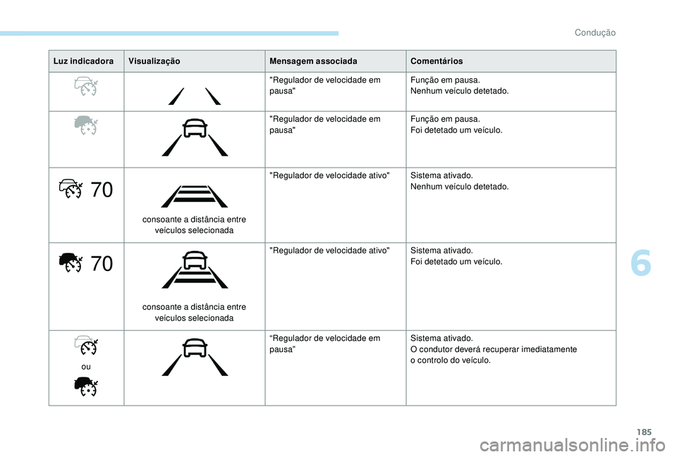 PEUGEOT 3008 2018 Manual de utilização (in Portuguese) 185
70
70
Luz indicadoraVisualização Mensagem associadaComentários
"Regulador de velocidade em
pausa" Função em pausa.
Nenhum veículo detetado.
"Regulador de velocidade em
pausa PEUGEOT 3008 2018 Manual de utilização (in Portuguese) 185
70
70
Luz indicadoraVisualização Mensagem associadaComentários
"Regulador de velocidade em
pausa" Função em pausa.
Nenhum veículo detetado.
"Regulador de velocidade em
pausa