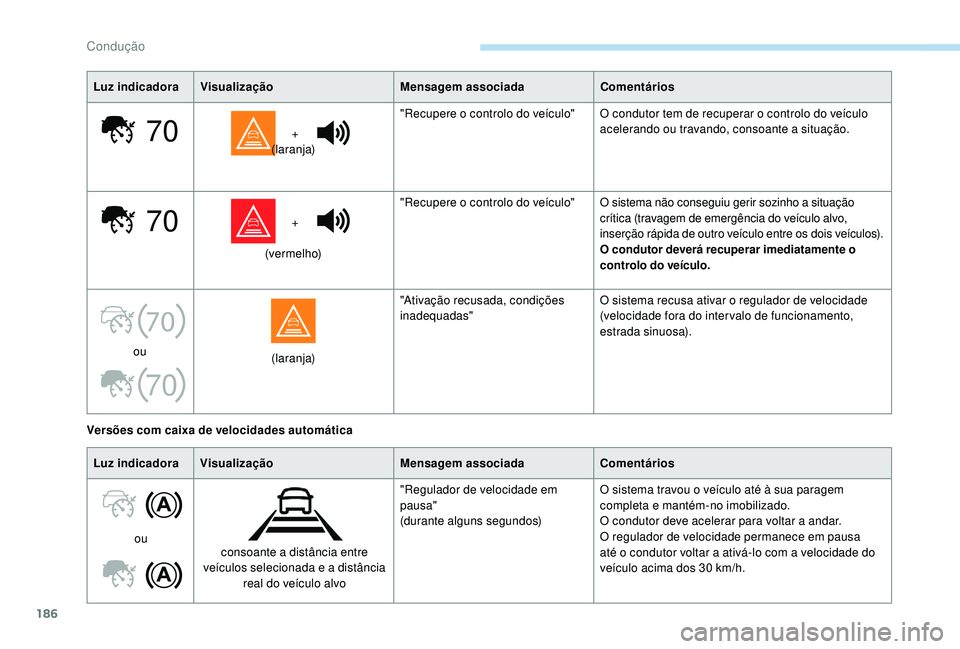 PEUGEOT 3008 2018 Manual de utilização (in Portuguese) 186
70
70
70
70
Luz indicadoraVisualização Mensagem associadaComentários
+
(laranja) "Recupere o controlo do veículo" O condutor tem de recuperar o controlo do veículo
acelerando ou tr PEUGEOT 3008 2018 Manual de utilização (in Portuguese) 186
70
70
70
70
Luz indicadoraVisualização Mensagem associadaComentários
+
(laranja) "Recupere o controlo do veículo" O condutor tem de recuperar o controlo do veículo
acelerando ou tr
