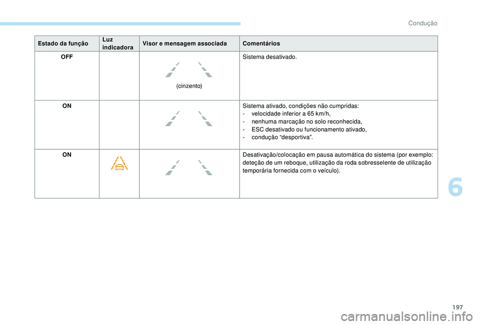 PEUGEOT 3008 2018 Manual de utilização (in Portuguese) 197
Estado da funçãoLuz
indicadoraVisor e mensagem associada
Comentários
OFF
(cinzento)Sistema desativado.
ON Sistema ativado, condições não cumpridas:
-
v
elocidade inferior a 65 km/h,
-
PEUGEOT 3008 2018 Manual de utilização (in Portuguese) 197
Estado da funçãoLuz
indicadoraVisor e mensagem associada
Comentários
OFF
(cinzento)Sistema desativado.
ON Sistema ativado, condições não cumpridas:
-
v
elocidade inferior a 65 km/h,
-