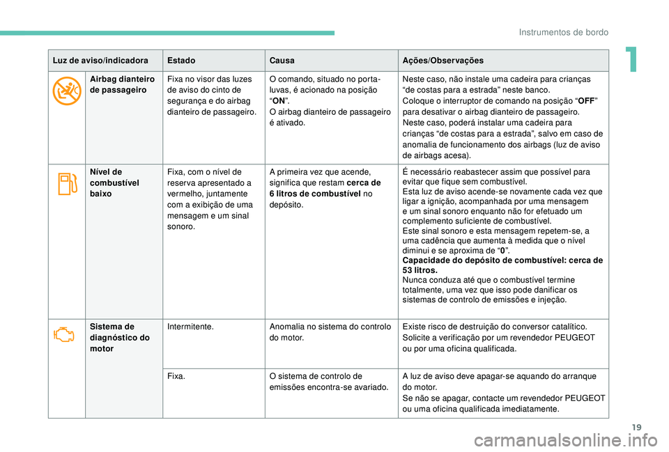 PEUGEOT 3008 2018  Manual de utilização (in Portuguese) 19
Luz de aviso/indicadoraEstadoCausa Ações/Observações
Airbag dianteiro 
de passageiro Fixa no visor das luzes 
de aviso do cinto de 
segurança e do airbag 
dianteiro de passageiro. O comando, s