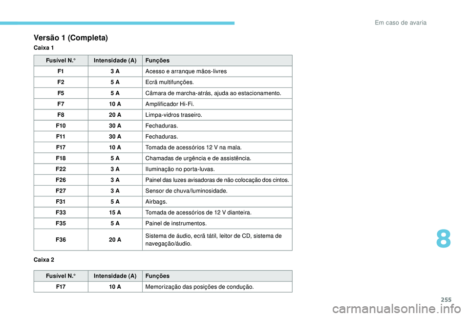 PEUGEOT 3008 2018  Manual de utilização (in Portuguese) 255
Versão 1 (Completa)
Caixa 1Fusível N.° Intensidade (A) Funções
F1 3 AAcesso e arranque mãos-livres
F2 5 AEcrã multifunções.
F5 5 ACâmara de marcha-atrás, ajuda ao estacionamento.
F7 10 