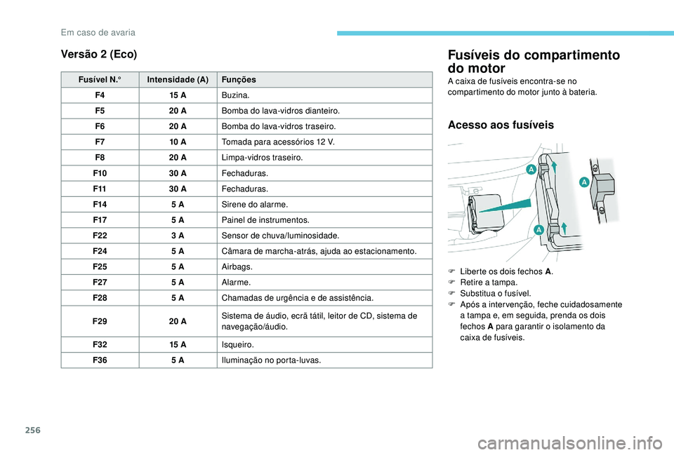 PEUGEOT 3008 2018  Manual de utilização (in Portuguese) 256
Versão 2 (Eco)
Fusível N.°Intensidade (A) Funções
F4 15 ABuzina.
F5 20 ABomba do lava-vidros dianteiro.
F6 20 ABomba do lava-vidros traseiro.
F7 10 ATomada para acessórios 12 V.
F8 20 ALimpa