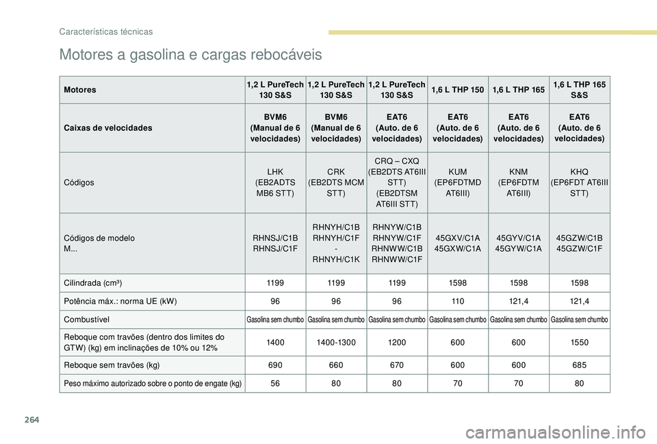 PEUGEOT 3008 2018 Manual de utilização (in Portuguese) 264
Motores a gasolina e cargas rebocáveis
Motores1,2 L PureTech
130 S&S 1,2 L PureTech
130 S&S 1,2 L PureTech
130 S&S 1,6 L THP 150 1,6 L THP 165 1,6 L THP 165
S&S
Caixas de velocidades BVM6
(Ma PEUGEOT 3008 2018 Manual de utilização (in Portuguese) 264
Motores a gasolina e cargas rebocáveis
Motores1,2 L PureTech
130 S&S 1,2 L PureTech
130 S&S 1,2 L PureTech
130 S&S 1,6 L THP 150 1,6 L THP 165 1,6 L THP 165
S&S
Caixas de velocidades BVM6
(Ma