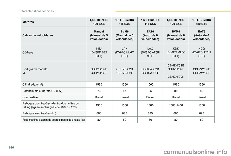 PEUGEOT 3008 2018 Manual de utilização (in Portuguese) 266
Motores1,6 L BlueHDi
100 S&S 1,6 L BlueHDi
115 S & S 1,6 L BlueHDi
115 S & S 1,6 L BlueHDi
120 S&S 1,6 L BlueHDi
120 S&S
Caixas de velocidades Manual
(Manual de 5
velocidades) BVM6
(Manual PEUGEOT 3008 2018 Manual de utilização (in Portuguese) 266
Motores1,6 L BlueHDi
100 S&S 1,6 L BlueHDi
115 S & S 1,6 L BlueHDi
115 S & S 1,6 L BlueHDi
120 S&S 1,6 L BlueHDi
120 S&S
Caixas de velocidades Manual
(Manual de 5
velocidades) BVM6
(Manual