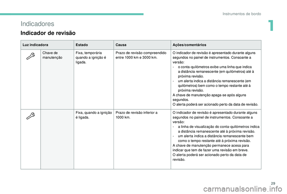 PEUGEOT 3008 2018 Manual de utilização (in Portuguese) 29
Indicadores
Indicador de revisão
Luz indicadoraEstadoCausa Ações/comentários
Chave de
manutenção Fixa, temporária
quando a ignição é
ligada. Prazo de revisão compreendido
entre 1000 PEUGEOT 3008 2018 Manual de utilização (in Portuguese) 29
Indicadores
Indicador de revisão
Luz indicadoraEstadoCausa Ações/comentários
Chave de
manutenção Fixa, temporária
quando a ignição é
ligada. Prazo de revisão compreendido
entre 1000