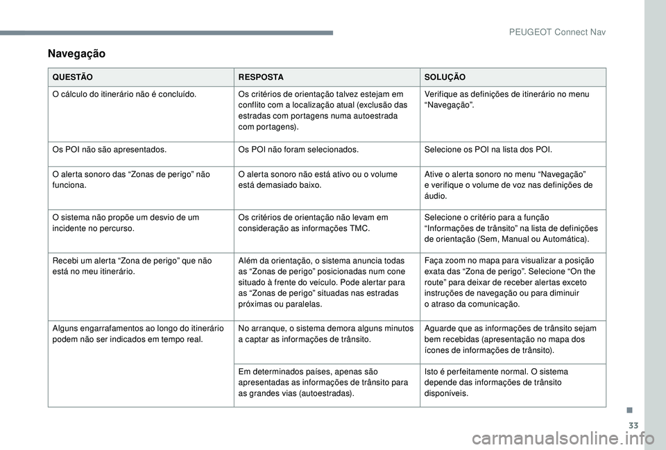 PEUGEOT 3008 2018  Manual de utilização (in Portuguese) 33
Navegação
Q U E S TÃOR E S P O S TASOLUÇÃO
O cálculo do itinerário não é concluído. Os critérios de orientação talvez estejam em 
conflito com a localização atual (exclusão das 
est