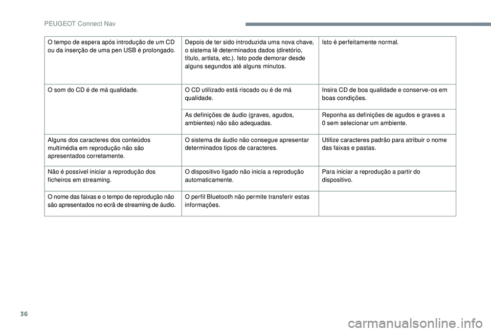 PEUGEOT 3008 2018  Manual de utilização (in Portuguese) 36
O tempo de espera após introdução de um CD 
ou da inserção de uma pen USB é prolongado.Depois de ter sido introduzida uma nova chave, 
o sistema lê determinados dados (diretório, 
título, 