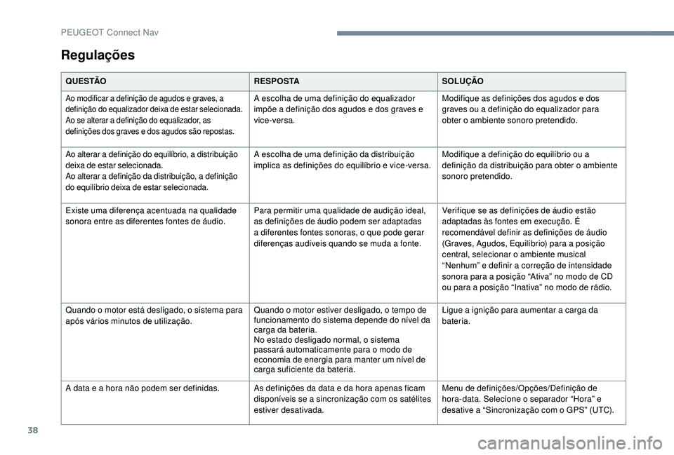 PEUGEOT 3008 2018  Manual de utilização (in Portuguese) 38
Regulações
Q U E S TÃOR E S P O S TASOLUÇÃO
Ao modificar a definição de agudos e graves, a 
definição do equalizador deixa de estar selecionada.
Ao se alterar a definição do equalizador,