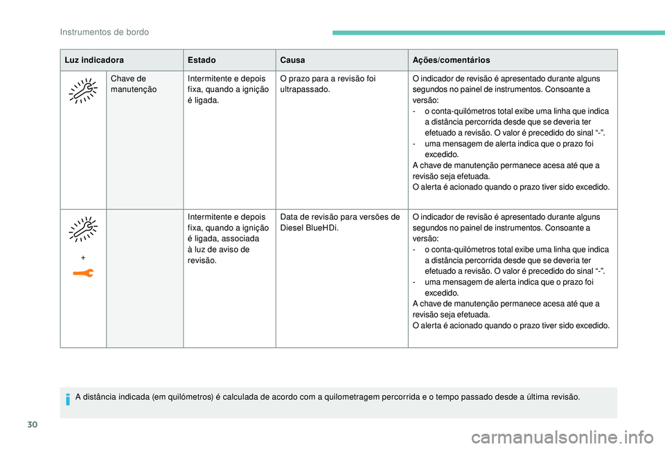PEUGEOT 3008 2018 Manual de utilização (in Portuguese) 30
A distância indicada (em quilómetros) é calculada de acordo com a quilometragem percorrida e o tempo passado desde a última revisão.
Luz indicadora
EstadoCausa Ações/comentários
Chave de
m PEUGEOT 3008 2018 Manual de utilização (in Portuguese) 30
A distância indicada (em quilómetros) é calculada de acordo com a quilometragem percorrida e o tempo passado desde a última revisão.
Luz indicadora
EstadoCausa Ações/comentários
Chave de
m