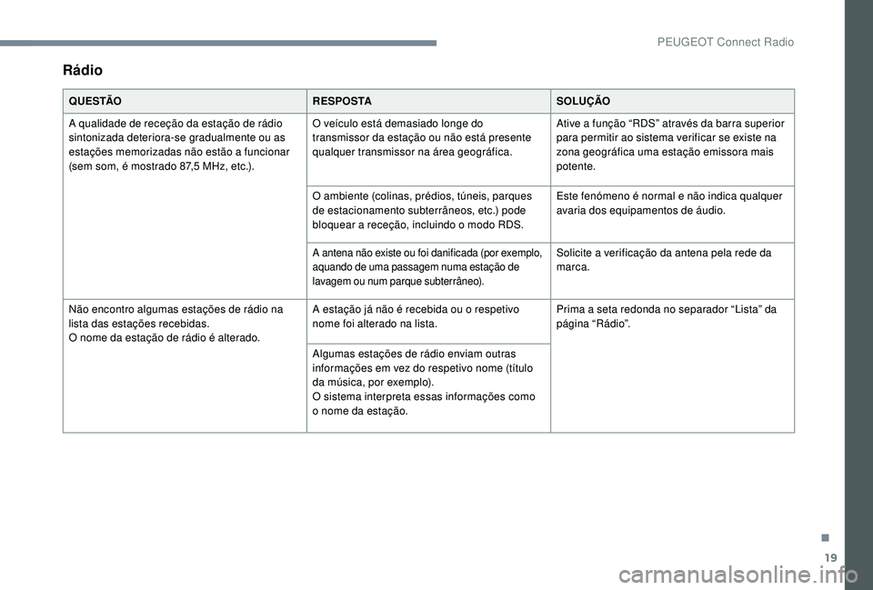 PEUGEOT 3008 2018  Manual de utilização (in Portuguese) 19
Rádio
Q U E S TÃOR E S P O S TASOLUÇÃO
A qualidade de receção da estação de rádio 
sintonizada deteriora-se gradualmente ou as 
estações memorizadas não estão a funcionar 
(sem som, é