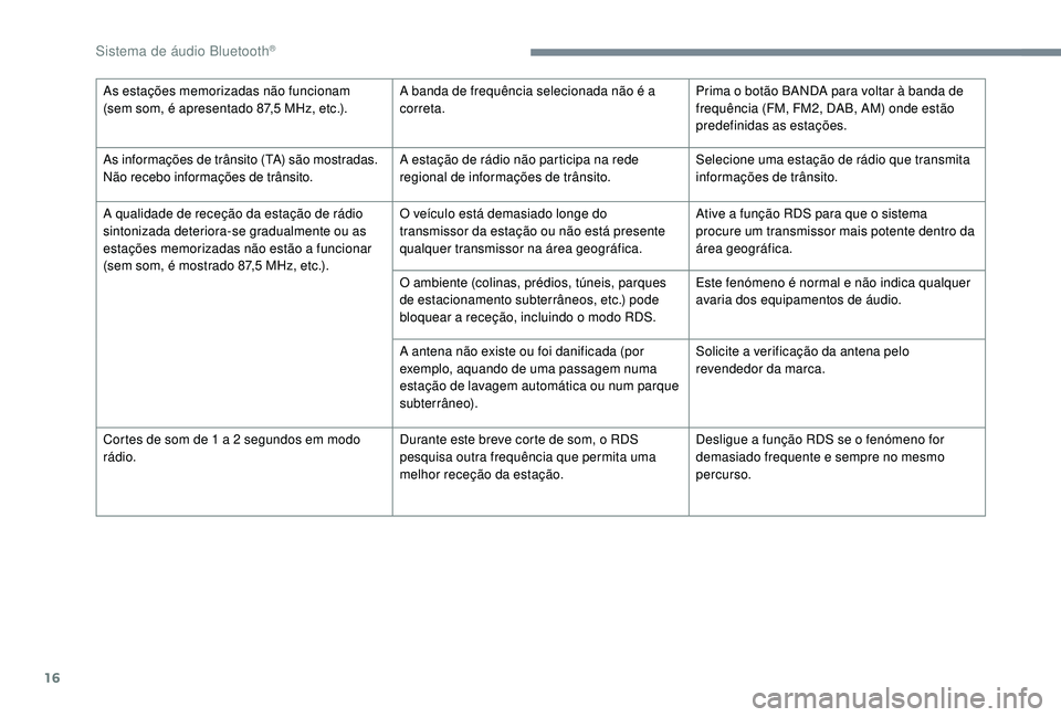 PEUGEOT 3008 2018 Manual de utilização (in Portuguese) 16
As estações memorizadas não funcionam
(sem som, é apresentado 87,5 MHz, etc.).A banda de frequência selecionada não é a
correta. Prima o botão BANDA para voltar à banda de
frequência PEUGEOT 3008 2018 Manual de utilização (in Portuguese) 16
As estações memorizadas não funcionam
(sem som, é apresentado 87,5 MHz, etc.).A banda de frequência selecionada não é a
correta. Prima o botão BANDA para voltar à banda de
frequência