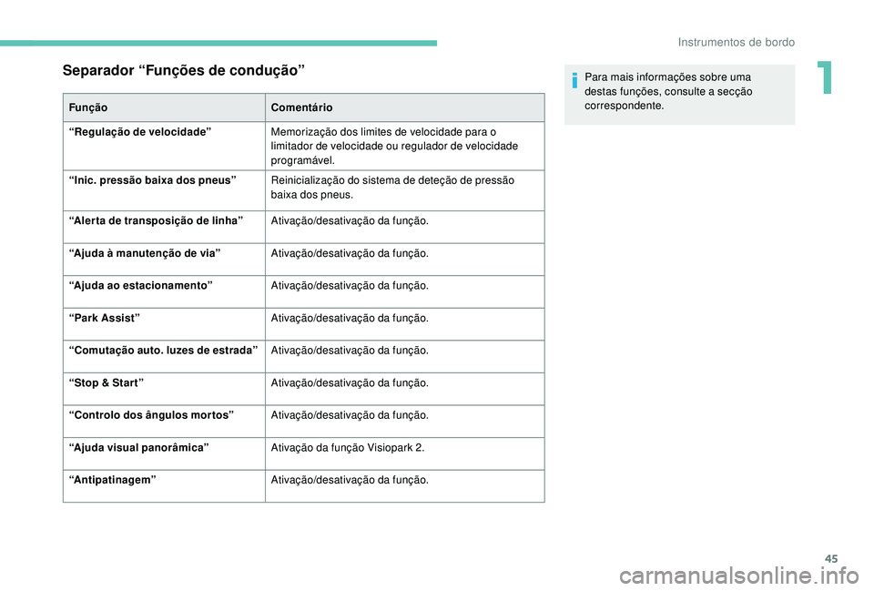 PEUGEOT 3008 2018 Manual de utilização (in Portuguese) 45
Separador “Funções de condução”
FunçãoComentário
“Regulação de velocidade” Memorização dos limites de velocidade para o
limitador de velocidade ou regulador de velocidade
progr PEUGEOT 3008 2018 Manual de utilização (in Portuguese) 45
Separador “Funções de condução”
FunçãoComentário
“Regulação de velocidade” Memorização dos limites de velocidade para o
limitador de velocidade ou regulador de velocidade
progr