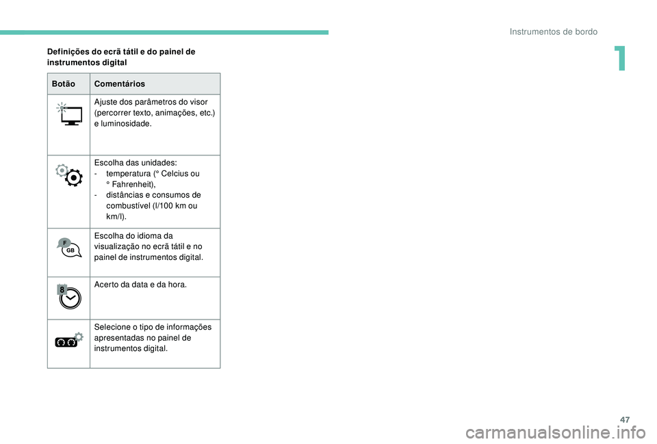 PEUGEOT 3008 2018 Manual de utilização (in Portuguese) 47
BotãoComentários
Ajuste dos parâmetros do visor
(percorrer texto, animações, etc.)
e luminosidade.
Escolha das unidades:
-
t
emperatura (° Celcius ou
°
Fahrenheit),
-
d
istância PEUGEOT 3008 2018 Manual de utilização (in Portuguese) 47
BotãoComentários
Ajuste dos parâmetros do visor
(percorrer texto, animações, etc.)
e luminosidade.
Escolha das unidades:
-
t
emperatura (° Celcius ou
°
Fahrenheit),
-
d
istância