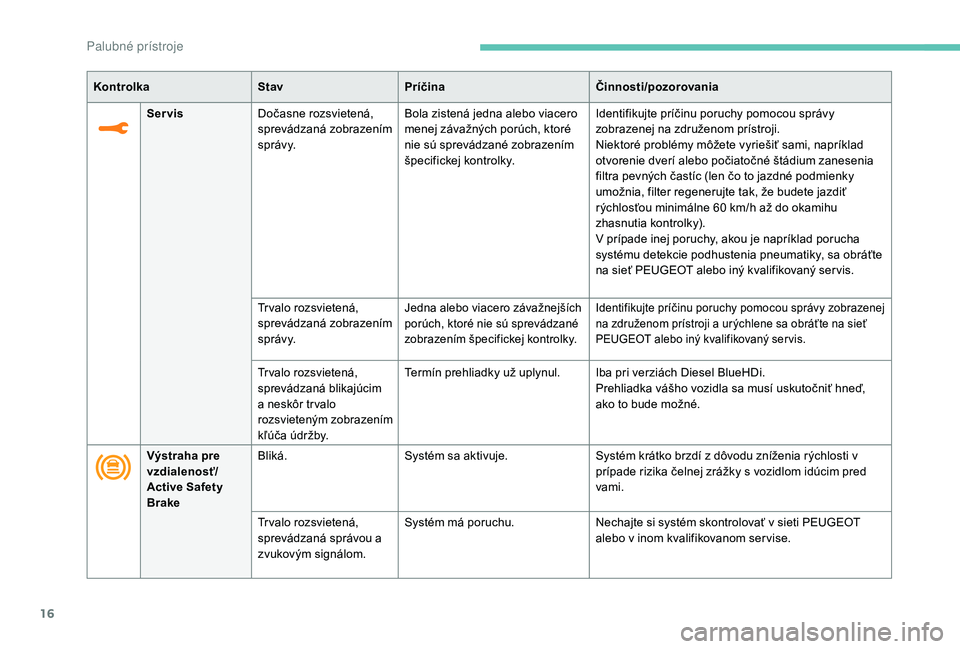 PEUGEOT 3008 2018  Návod na použitie (in Slovakian) 16
KontrolkaStavPríčina Činnosti/pozorovania
Servis Dočasne rozsvietená, 
sprevádzaná zobrazením 
s p r áv y. Bola zistená jedna alebo viacero 
menej závažných porúch, ktoré 
nie sú sp