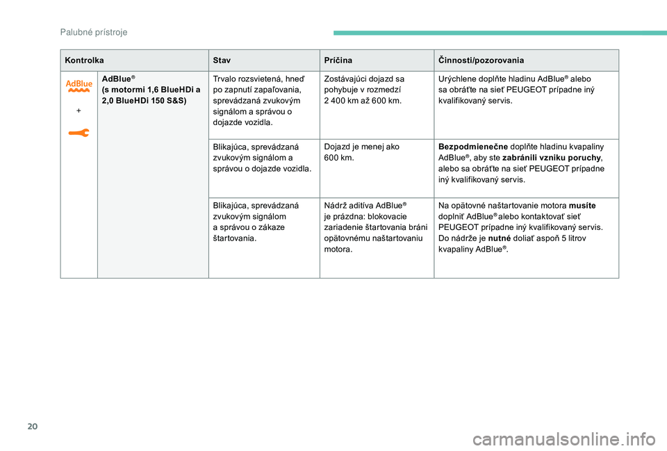 PEUGEOT 3008 2018  Návod na použitie (in Slovakian) 20
KontrolkaStavPríčina Činnosti/pozorovania
+ AdBlue
®
(s motormi 1,6 BlueHDi a 
2,0 BlueHDi 150 S&S)
Tr valo rozsvietená, hneď 
po zapnutí zapaľovania, 
sprevádzaná zvukovým 
signálom a 