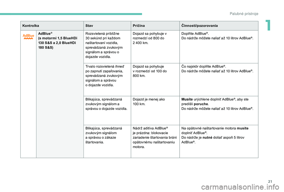 PEUGEOT 3008 2018  Návod na použitie (in Slovakian) 21
KontrolkaStavPríčina Činnosti/pozorovania
AdBlue
®
(s motormi 1,5 BlueHDi 
130 S&S a 2,0 BlueHDi 
180 S&S) Rozsvietená približne 
30 sekúnd pri každom 
naštartovaní vozidla, 
sprevádzan�