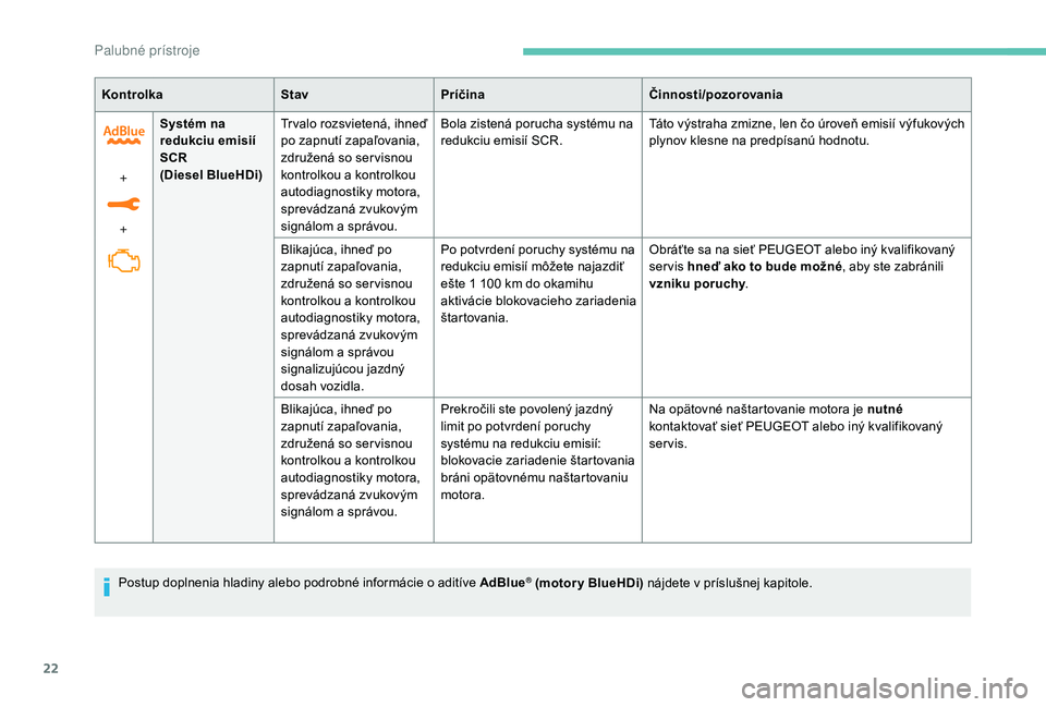 PEUGEOT 3008 2018  Návod na použitie (in Slovakian) 22
KontrolkaStavPríčina Činnosti/pozorovania
+
+ Systém na 
redukciu emisií 
SCR
(Diesel BlueHDi)
Tr valo rozsvietená, ihneď 
po zapnutí zapaľovania, 
združená so ser visnou 
kontrolkou a k
