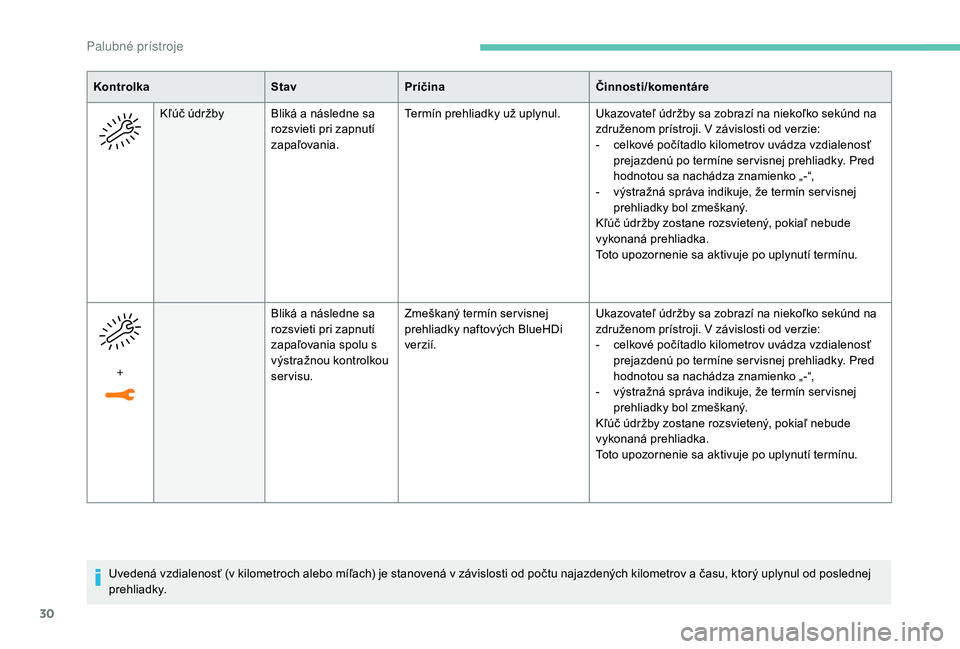 PEUGEOT 3008 2018  Návod na použitie (in Slovakian) 30
Uvedená vzdialenosť (v kilometroch alebo míľach) je stanovená v závislosti od počtu najazdených kilometrov a času, ktorý uplynul od poslednej 
prehliadky.
Kontrolka
StavPríčina Činnost