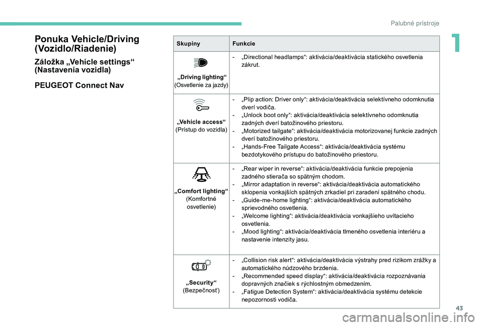 PEUGEOT 3008 2018  Návod na použitie (in Slovakian) 43
Ponuka Vehicle/Driving 
(Vozidlo/Riadenie)
Záložka „Vehicle settings“ 
(Nastavenia vozidla)
PEUGEOT Connect Nav
SkupinyFunkcie
  „Driving lighting“ 
(Osvetlenie za jazdy) -
 
„
 Directi