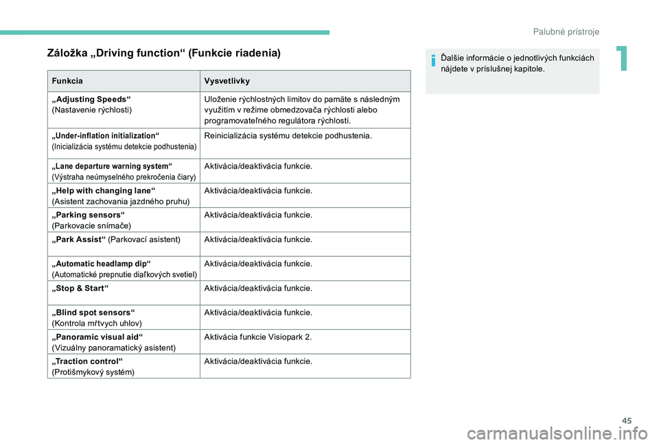 PEUGEOT 3008 2018  Návod na použitie (in Slovakian) 45
Záložka „Driving function“ (Funkcie riadenia)
FunkciaVysvetlivky
„Adjusting Speeds“ 
(Nastavenie
  rýchlosti) Uloženie rýchlostných limitov do pamäte s následným 
využitím v rež