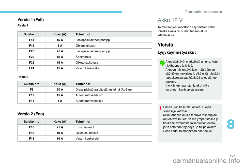 PEUGEOT 3008 2018 Omistajan Käsikirja (in Finnish) 257
Akku 12 V
Toimintaohjeet moottorin käynnistämiseksi
toisella akulla tai purkautuneen akun
lataamiseksi.
Versio 1 (Full)
Sulake nroKoko (A)Toiminnot
F14 15 ALasinpesulaitteen pumppu
F15 5 AOhja PEUGEOT 3008 2018 Omistajan Käsikirja (in Finnish) 257
Akku 12 V
Toimintaohjeet moottorin käynnistämiseksi
toisella akulla tai purkautuneen akun
lataamiseksi.
Versio 1 (Full)
Sulake nroKoko (A)Toiminnot
F14 15 ALasinpesulaitteen pumppu
F15 5 AOhja