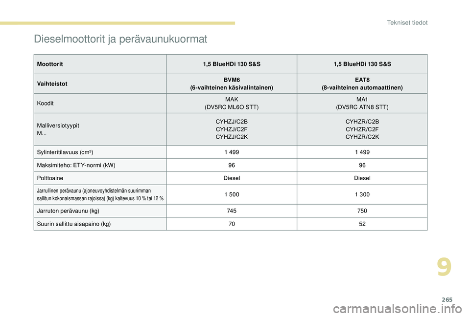 PEUGEOT 3008 2018 Omistajan Käsikirja (in Finnish) 265
Dieselmoottorit ja perävaunukuormat
Moottorit1,5 BlueHDi 130 S&S1,5 BlueHDi 130 S&S
Vaihteistot BVM6
(6-vaihteinen käsivalintainen) E AT 8
(8-vaihteinen automaattinen)
Koodit MAK
(DV5RC ML6O STT PEUGEOT 3008 2018 Omistajan Käsikirja (in Finnish) 265
Dieselmoottorit ja perävaunukuormat
Moottorit1,5 BlueHDi 130 S&S1,5 BlueHDi 130 S&S
Vaihteistot BVM6
(6-vaihteinen käsivalintainen) E AT 8
(8-vaihteinen automaattinen)
Koodit MAK
(DV5RC ML6O STT