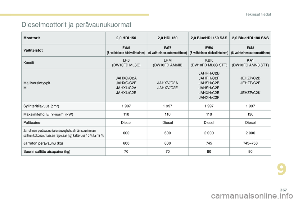 PEUGEOT 3008 2018 Omistajan Käsikirja (in Finnish) 267
Dieselmoottorit ja perävaunukuormat
Moottorit2,0 HDi 1502,0 HDi 150 2,0 BlueHDi 150 S&S 2,0 BlueHDi 180 S&S
Vaihteistot
BVM6
(6-vaihteinen käsivalintainen)E AT 6
(6-vaihteinen automaattinen)BVM6 PEUGEOT 3008 2018 Omistajan Käsikirja (in Finnish) 267
Dieselmoottorit ja perävaunukuormat
Moottorit2,0 HDi 1502,0 HDi 150 2,0 BlueHDi 150 S&S 2,0 BlueHDi 180 S&S
Vaihteistot
BVM6
(6-vaihteinen käsivalintainen)E AT 6
(6-vaihteinen automaattinen)BVM6