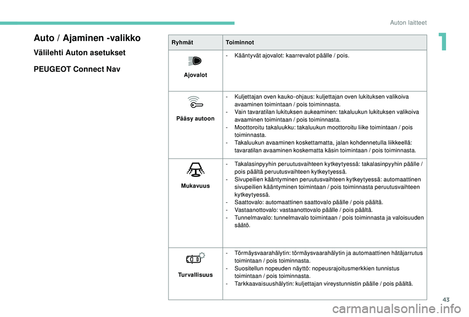 PEUGEOT 3008 2018 Omistajan Käsikirja (in Finnish) 43
Auto / Ajaminen -valikko
Välilehti Auton asetukset
PEUGEOT Connect Nav
RyhmätToiminnot
Ajovalot -
K
ääntyvät ajovalot: kaarrevalot päälle / pois.
Pääsy autoon -
K
uljettajan oven kauk PEUGEOT 3008 2018 Omistajan Käsikirja (in Finnish) 43
Auto / Ajaminen -valikko
Välilehti Auton asetukset
PEUGEOT Connect Nav
RyhmätToiminnot
Ajovalot -
K
ääntyvät ajovalot: kaarrevalot päälle / pois.
Pääsy autoon -
K
uljettajan oven kauk