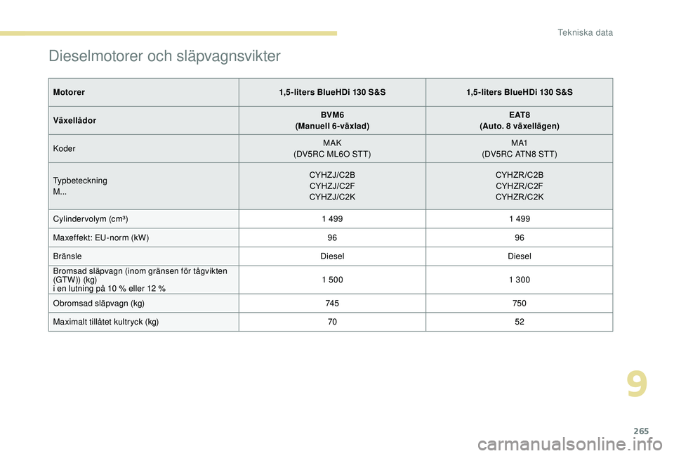 PEUGEOT 3008 2018  Bruksanvisningar (in Swedish) 265
Dieselmotorer och släpvagnsvikter
Motorer1,5-liters BlueHDi 130 S&S1,5-liters BlueHDi 130 S&S
Växellådor BVM6
(Manuell 6-växlad) E AT 8
(Auto. 8 växellägen)
Koder MAK
(DV5RC ML6O STT) M A1
(