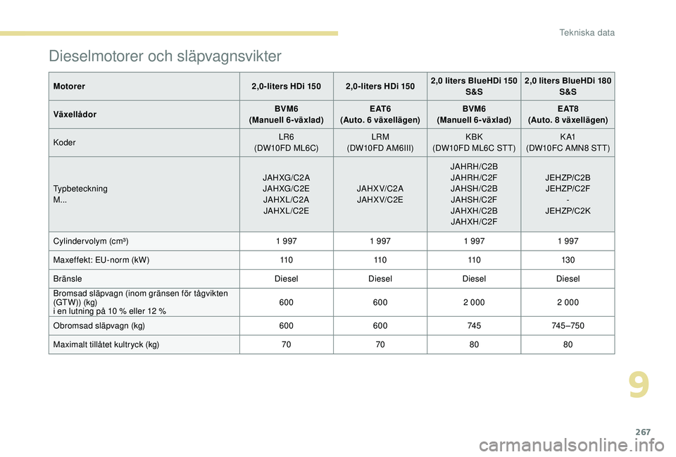 PEUGEOT 3008 2018  Bruksanvisningar (in Swedish) 267
Dieselmotorer och släpvagnsvikter
Motorer2,0-liters HDi 150 2,0-liters HDi 1502,0 liters BlueHDi 150 
S&S 2,0 liters BlueHDi 180 
S&S
Växellådor BVM6
(Manuell 6-växlad) E AT 6
(Auto. 6 växell