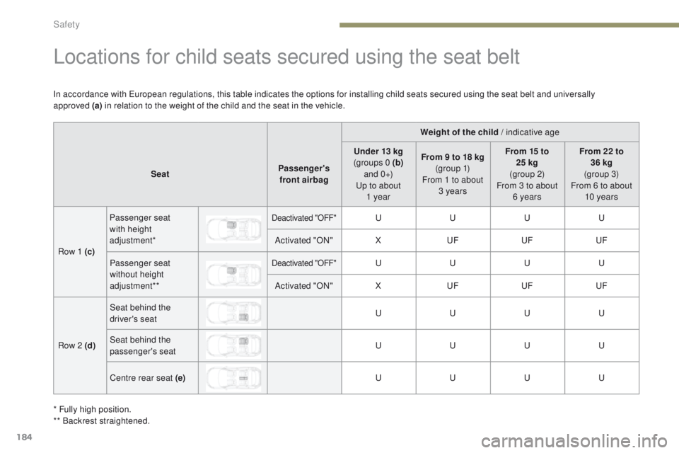 PEUGEOT 3008 2017 Owners Manual 184
3008-2_en_Chap05_securite_ed01-2016
Locations for child seats secured using the seat belt
Weight of the child / indicative age
Seat Passenger's
front airbag Under 13 kg
(groups 0 (b)
a n d PEUGEOT 3008 2017 Owners Manual 184
3008-2_en_Chap05_securite_ed01-2016
Locations for child seats secured using the seat belt
Weight of the child / indicative age
Seat Passenger's
front airbag Under 13 kg
(groups 0 (b)
a n d