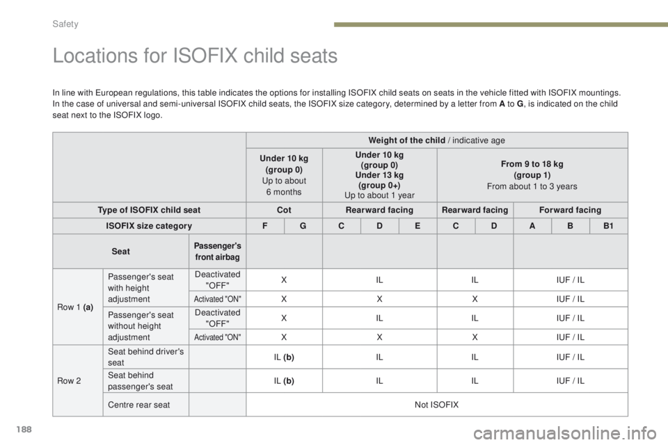 PEUGEOT 3008 2017 Owners Manual 188
3008-2_en_Chap05_securite_ed01-2016
Locations for ISOFIX child seats
In line with European regulations, this table indicates the options for installing ISOFIX child seats on seats in the vehicle f PEUGEOT 3008 2017 Owners Manual 188
3008-2_en_Chap05_securite_ed01-2016
Locations for ISOFIX child seats
In line with European regulations, this table indicates the options for installing ISOFIX child seats on seats in the vehicle f