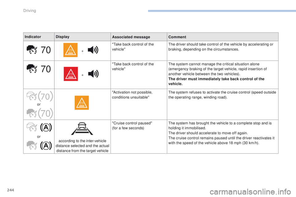 PEUGEOT 3008 2017  Owners Manual 70
70
70
70
244
3008-2_en_Chap06_conduite_ed01-2016
IndicatorDisplay
Associated messageComment
+ "Take back control of the 
vehicle"
The driver should take control of the vehicle by accelerati