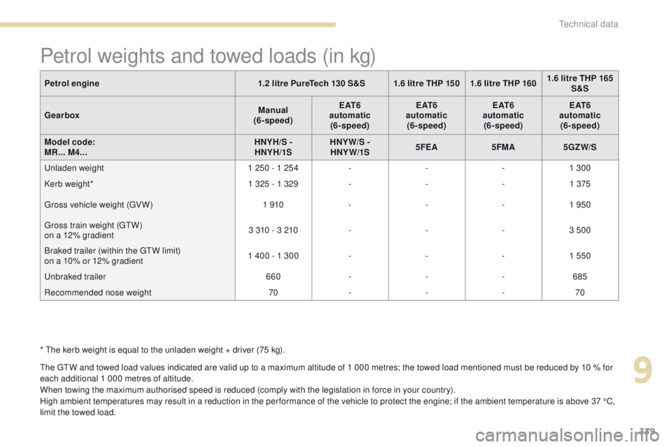 PEUGEOT 3008 2017 Owners Manual 339
3008-2_en_Chap09_caracteristiques_ed01-2016
Petrol weights and towed loads (in kg)
The GTW and towed load values indicated are valid up to a maximum altitude of 1 000 metres; the towed load mentio PEUGEOT 3008 2017 Owners Manual 339
3008-2_en_Chap09_caracteristiques_ed01-2016
Petrol weights and towed loads (in kg)
The GTW and towed load values indicated are valid up to a maximum altitude of 1 000 metres; the towed load mentio