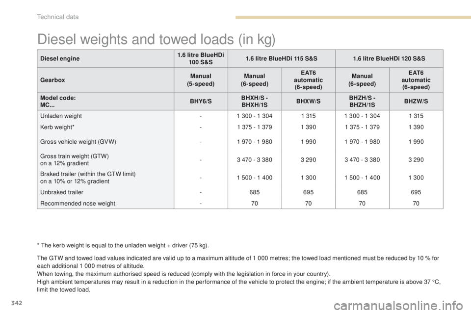 PEUGEOT 3008 2017 Owners Manual 342
3008-2_en_Chap09_caracteristiques_ed01-2016
Diesel weights and towed loads (in kg)
The GTW and towed load values indicated are valid up to a maximum altitude of 1 000 metres; the towed load mentio PEUGEOT 3008 2017 Owners Manual 342
3008-2_en_Chap09_caracteristiques_ed01-2016
Diesel weights and towed loads (in kg)
The GTW and towed load values indicated are valid up to a maximum altitude of 1 000 metres; the towed load mentio
