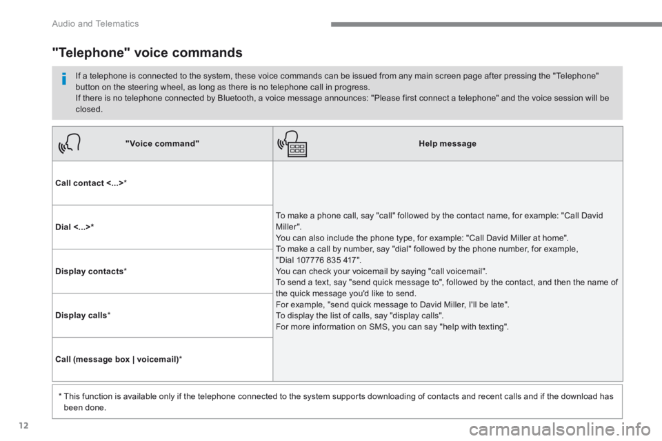 PEUGEOT 3008 2017  Owners Manual 12
 Audio and Telematics 
Transversal-Peugeot_en_Chap01_NAC-2-2-0_ed01-2016
"Voice command"Help message
Call contact <...>  *  
 To make a phone call, say "call" followed by the contact name, for exam