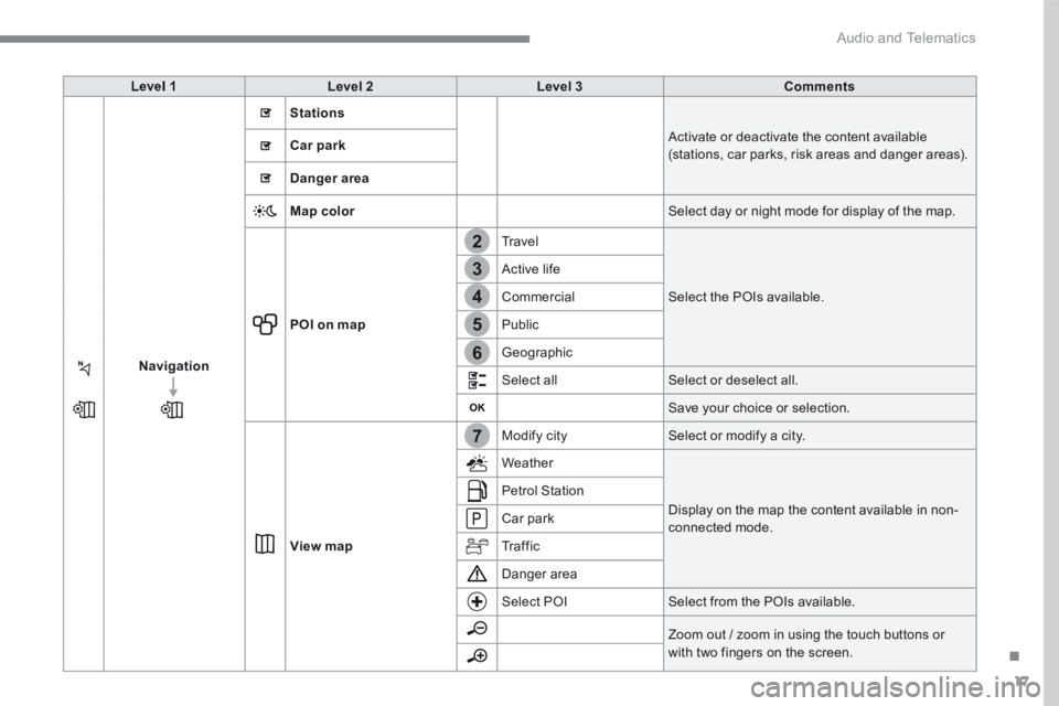 PEUGEOT 3008 2017  Owners Manual 17
.
7
2
3
4
5
6
 Audio and Telematics 
Transversal-Peugeot_en_Chap01_NAC-2-2-0_ed01-2016
Level 1Level 2Level 3Comments
Navigation
Stations
 Activate or deactivate the content available (stations, car