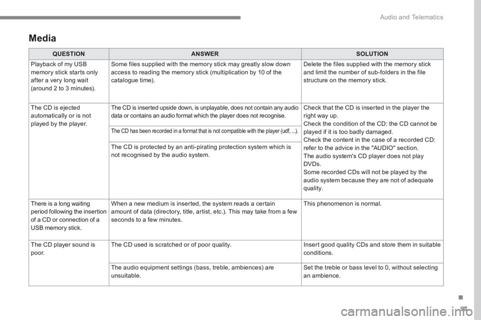 PEUGEOT 3008 2017  Owners Manual 93
.
 Audio and Telematics 
Transversal-Peugeot_en_Chap01_NAC-2-2-0_ed01-2016
  Media  
QUESTIONANSWERSOLUTION
 Playback of my USB memory stick starts only after a very long wait (around 2 to 3 minute