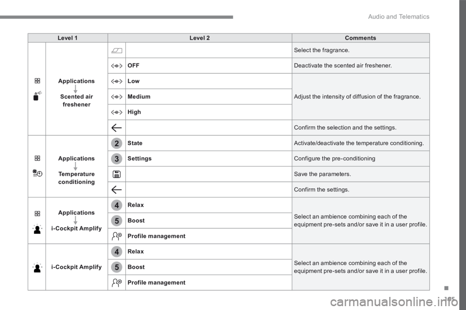 PEUGEOT 3008 2017  Owners Manual 105
.
2
3
4
4
5
5
 Audio and Telematics 
Transversal-Peugeot_en_Chap02_RCC-2-2-0_ed01-2016
Level 1Level 2Comments
Applications
Scented air freshener
 Select the fragrance. 
OFF Deactivate the scented 