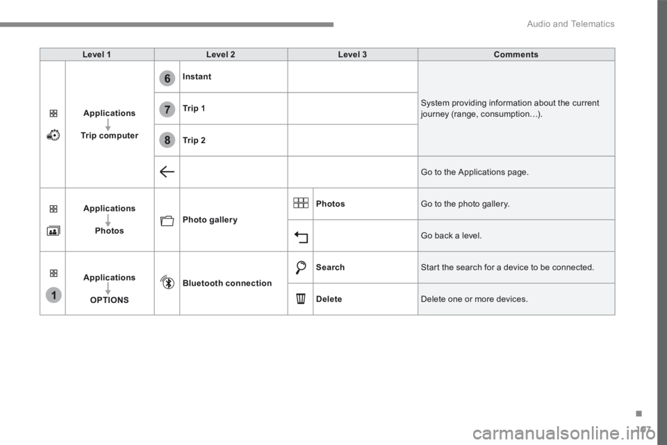 PEUGEOT 3008 2017  Owners Manual 107
.
1
6
7
8
 Audio and Telematics 
Transversal-Peugeot_en_Chap02_RCC-2-2-0_ed01-2016
Level 1Level 2Level 3Comments
Applications
Trip computer
Instant
 System providing information about the current 