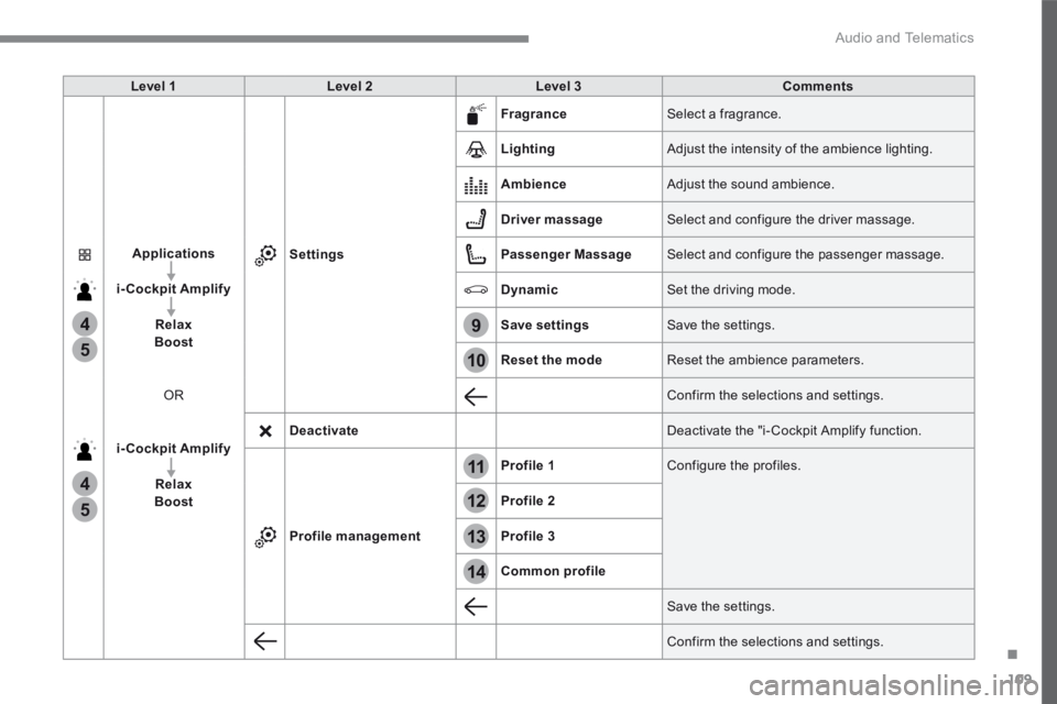 PEUGEOT 3008 2017  Owners Manual 109
.
13
12
10
11
9
14
4
4
5
5
 Audio and Telematics 
Transversal-Peugeot_en_Chap02_RCC-2-2-0_ed01-2016
Level 1Level 2Level 3Comments
Applications
i-Cockpit Amplify
RelaxBoost
 OR 
i-Cockpit Amplify
R