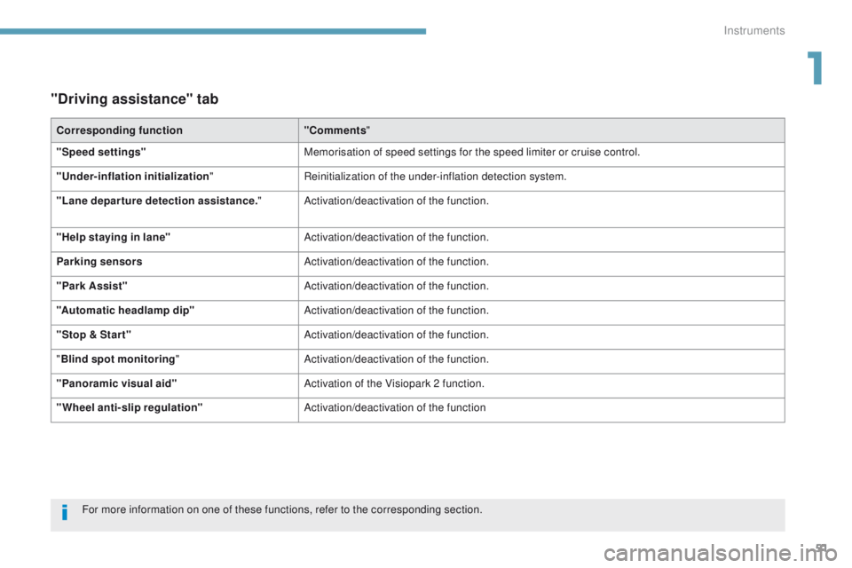 PEUGEOT 3008 2017 Workshop Manual 51
3008-2_en_Chap01_instruments-de-bord_ed01-2016
"Driving assistance" tab
Corresponding function"Comments"
"Speed settings" Memorisation of speed settings for the speed limite PEUGEOT 3008 2017 Workshop Manual 51
3008-2_en_Chap01_instruments-de-bord_ed01-2016
"Driving assistance" tab
Corresponding function"Comments"
"Speed settings" Memorisation of speed settings for the speed limite