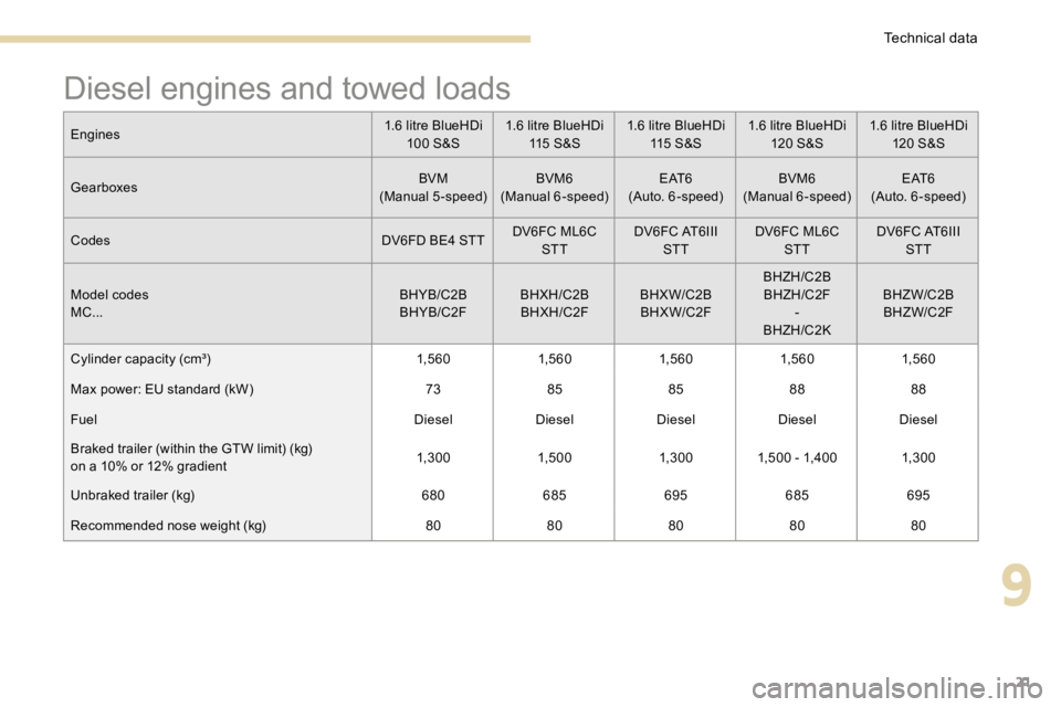 PEUGEOT 3008 2017  Owners Manual 21
Diesel engines and towed loads
Engines1.6 litre BlueHDi 
10 0 S&S 1.6 litre BlueHDi 
115  S & S 1.6 litre BlueHDi 
115  S & S 1.6 litre BlueHDi 
120 S&S 1.6 litre BlueHDi 
120 S&S
Gearboxes BVM
(Ma